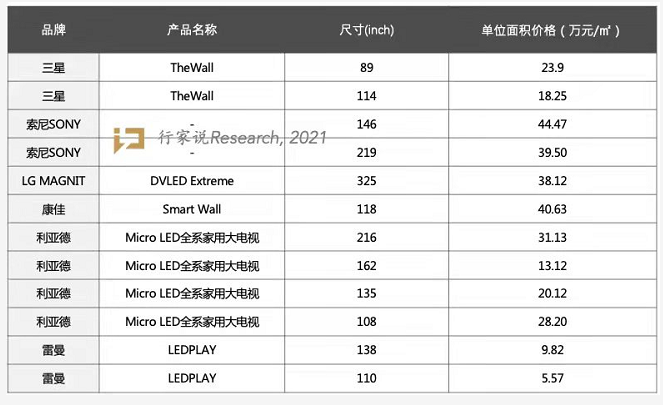 倒裝芯片封裝焊料深圳福英達(dá)分享：Micro LED電視價(jià)格大PK，進(jìn)軍消費(fèi)大勢所趨？