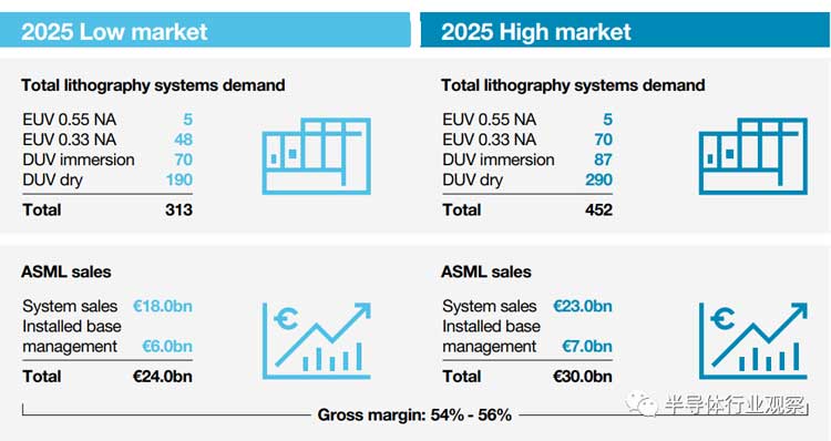 先進半導(dǎo)體封裝錫膏焊料深圳福英達分享：從ASML年報看半導(dǎo)體產(chǎn)業(yè)的未來