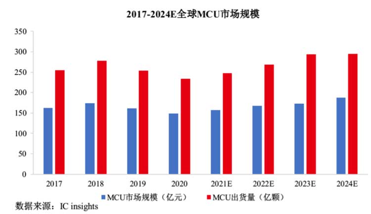 MCU封裝8號粉無鉛錫膏焊料深圳福英達分享：IoT—國產替代MCU市場突圍方向？
