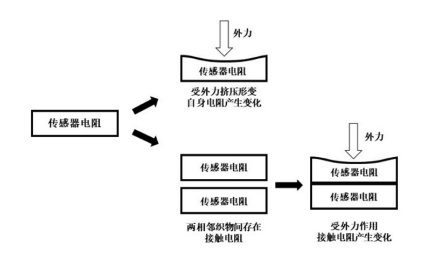 MEMS封裝錫膏焊料深圳福英達分享：柔性傳感器與服裝的碰撞