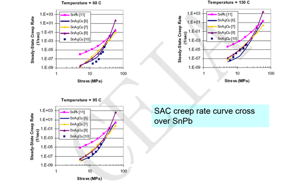 實(shí)現(xiàn)高可靠性無鉛焊點(diǎn)的機(jī)械性能