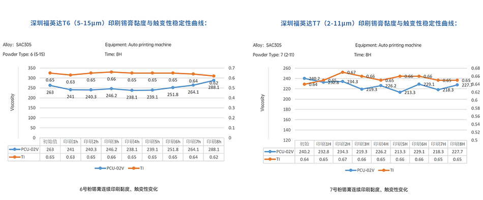 福英達超微印刷錫膏粘度與觸變性穩(wěn)定曲線