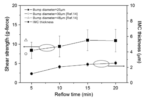 電鍍共晶SnBi錫膏凸點(diǎn)的性質(zhì)