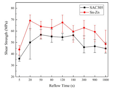剪切強(qiáng)度對(duì)比