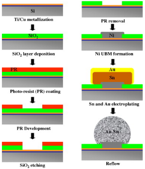 金錫焊料制備微凸點流程