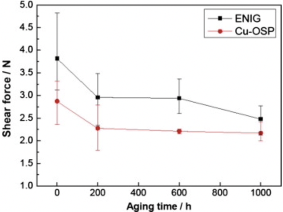 老化過程中焊點的剪切力變化