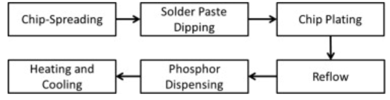倒裝LED焊接過(guò)程