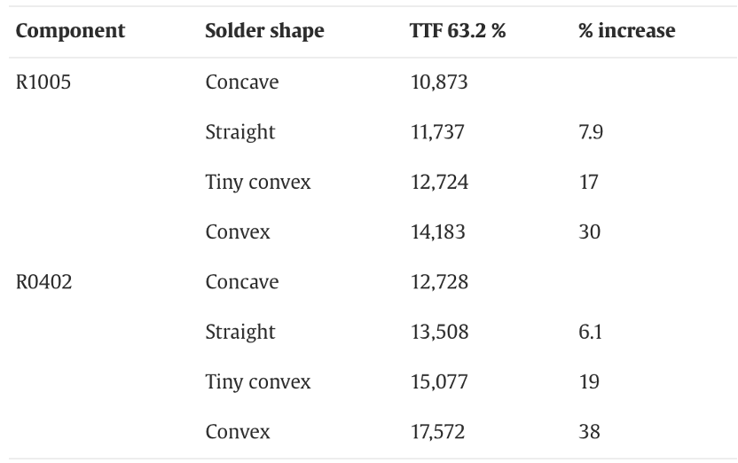 錫膏形狀對(duì)R1005和R0402失效時(shí)間的影響。