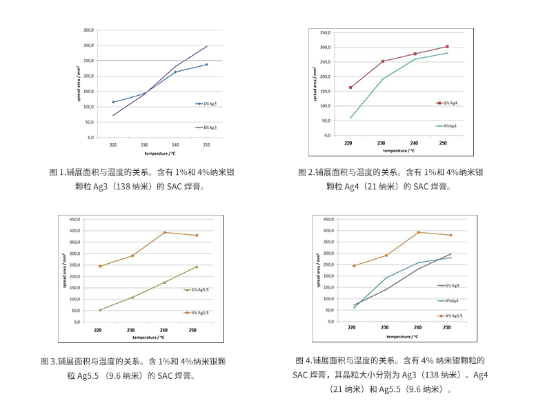 添加納米銀顆粒改善SnAgCu錫膏的潤濕性-深圳福英達(dá)