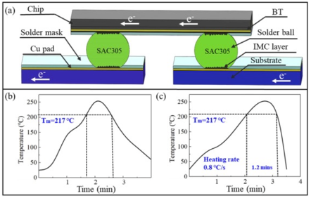 測試單元和回流曲線。