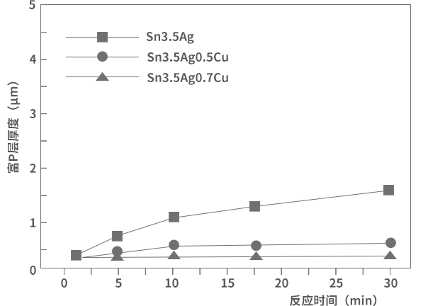 ENIG Ni（P）鍍層焊接界面P偏析產(chǎn)生機(jī)理-深圳福英達(dá)